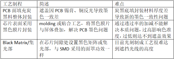  淺析Mini/ Micro LED膜封技術(shù)