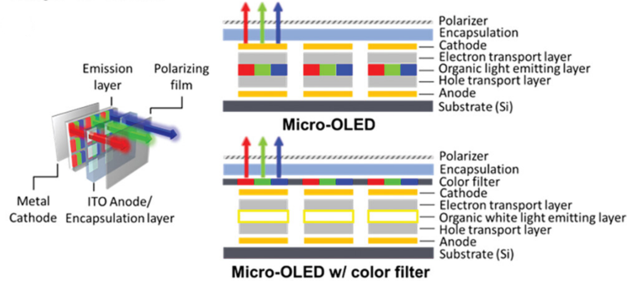 Microdisplays: Mini-LED, Micro-OLED, and Micro-LED