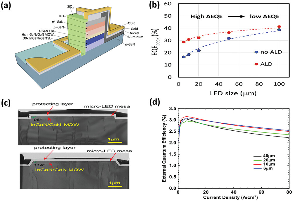 Microdisplays: Mini-LED, Micro-OLED, and Micro-LED