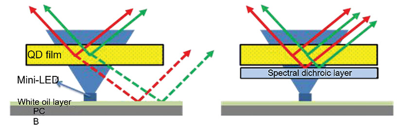 Microdisplays: Mini-LED, Micro-OLED, and Micro-LED