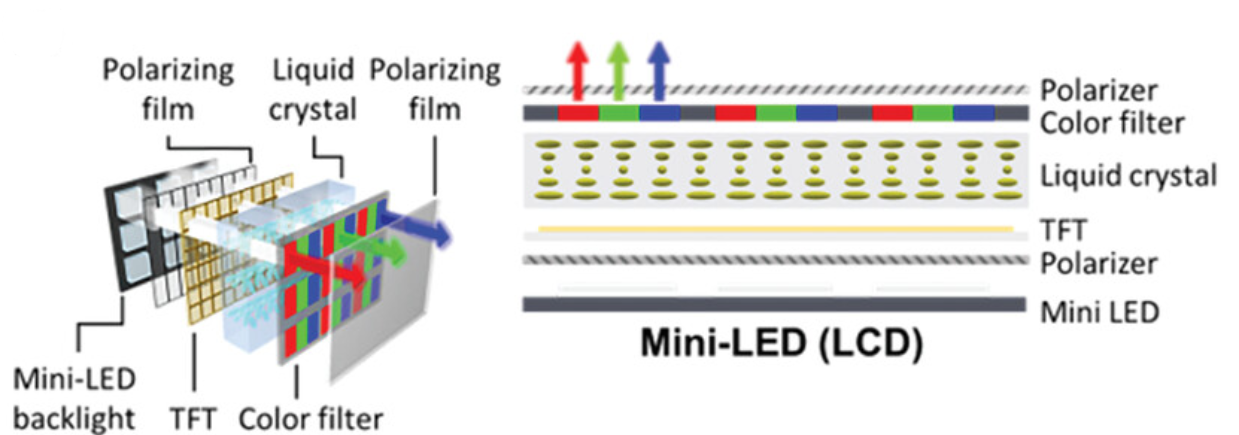 Microdisplays: Mini-LED, Micro-OLED, and Micro-LED