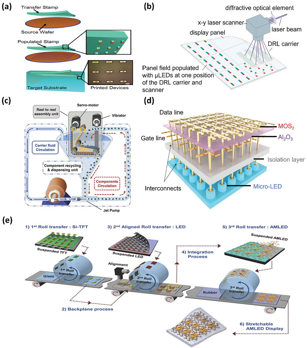 Microdisplays: Mini-LED, Micro-OLED, and Micro-LED