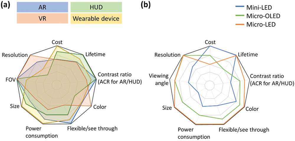 Microdisplays: Mini-LED, Micro-OLED, and Micro-LED