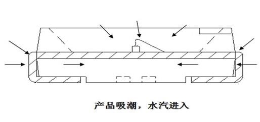 技術(shù) | <a href=http://www.qubjocat.cn/sd/xiaojianju/ target=_blank class=infotextkey>小間距</a>LED的防潮和除濕