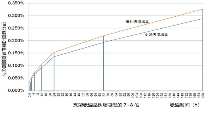 技術(shù) | 小間距LED的防潮和除濕