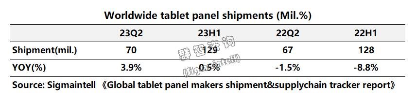 平板電腦面板上半年出貨穩(wěn)定，OLED前景廣闊
