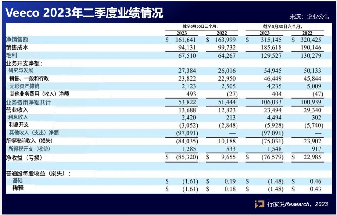 Q2營(yíng)收約12億，這家MLED相關(guān)設(shè)備商業(yè)績(jī)披露