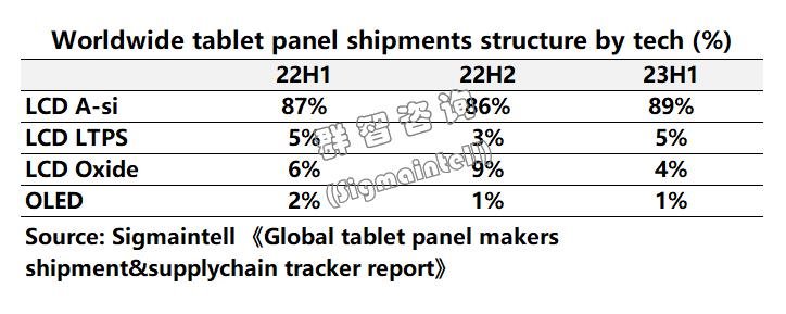 平板電腦面板上半年出貨穩(wěn)定，OLED前景廣闊