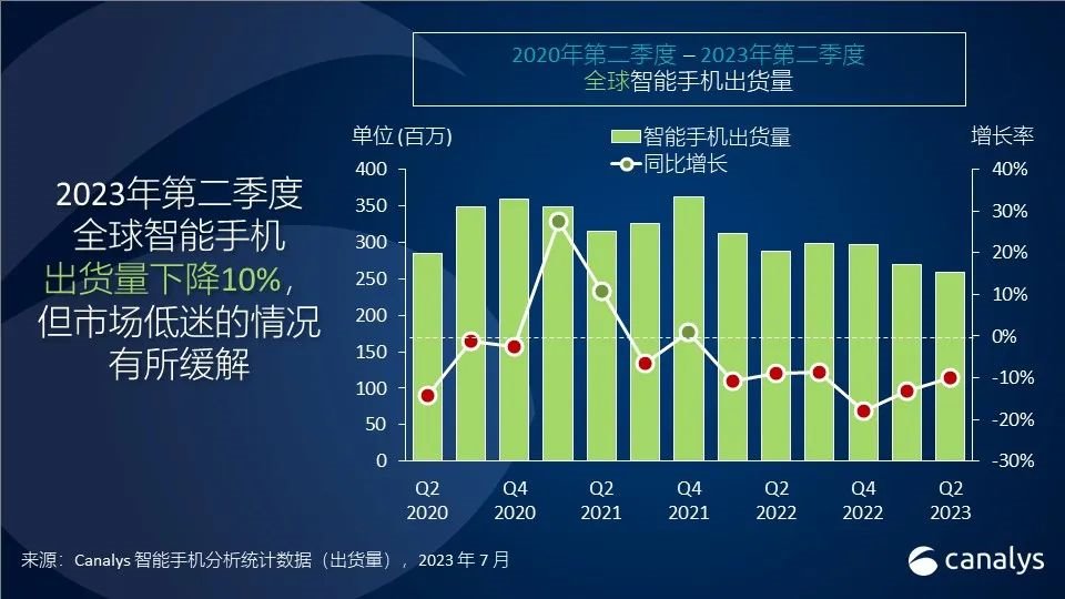 2023年第二季度，全球智能手機(jī)出貨量下降10%