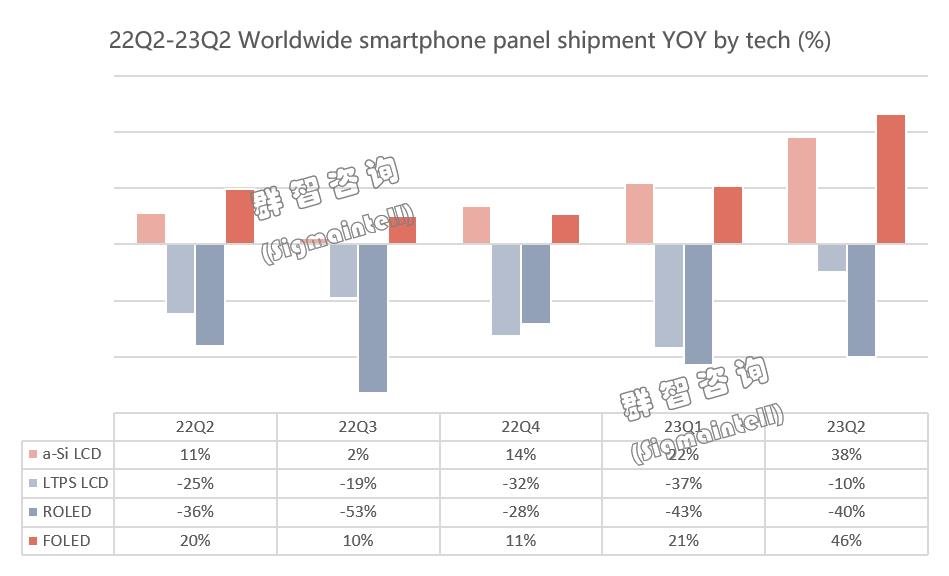 上半年智能手機(jī)面板出貨逆勢(shì)增長(zhǎng)，中國(guó)廠商OLED份額突破40%