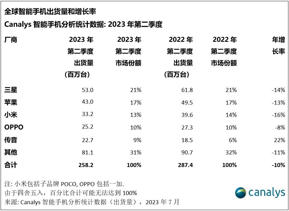 2023年第二季度，全球智能手機(jī)出貨量下降10%