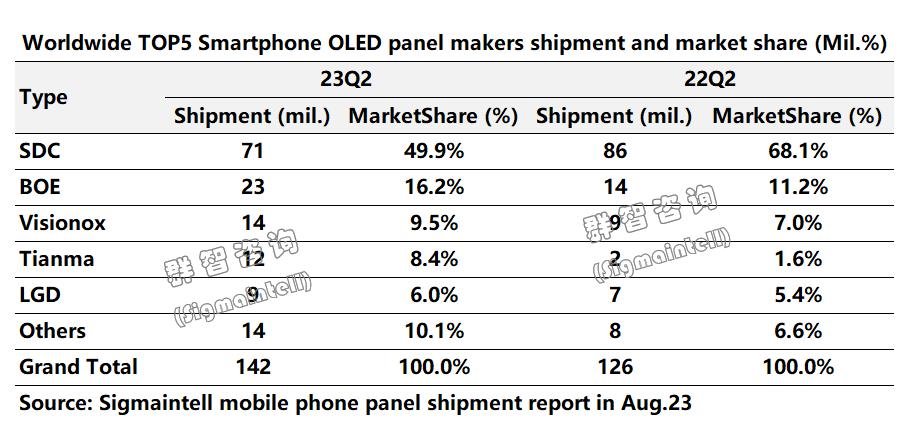 上半年智能手機(jī)面板出貨逆勢(shì)增長(zhǎng)，中國(guó)廠商OLED份額突破40%