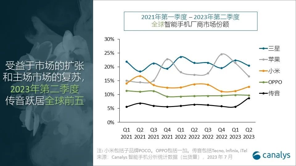 2023年第二季度，全球智能手機(jī)出貨量下降10%