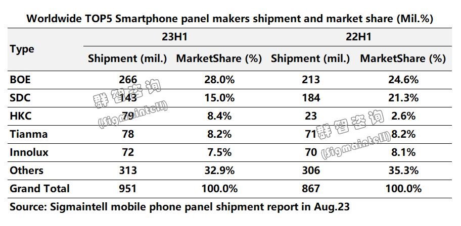 上半年智能手機(jī)面板出貨逆勢(shì)增長(zhǎng)，中國(guó)廠商OLED份額突破40%
