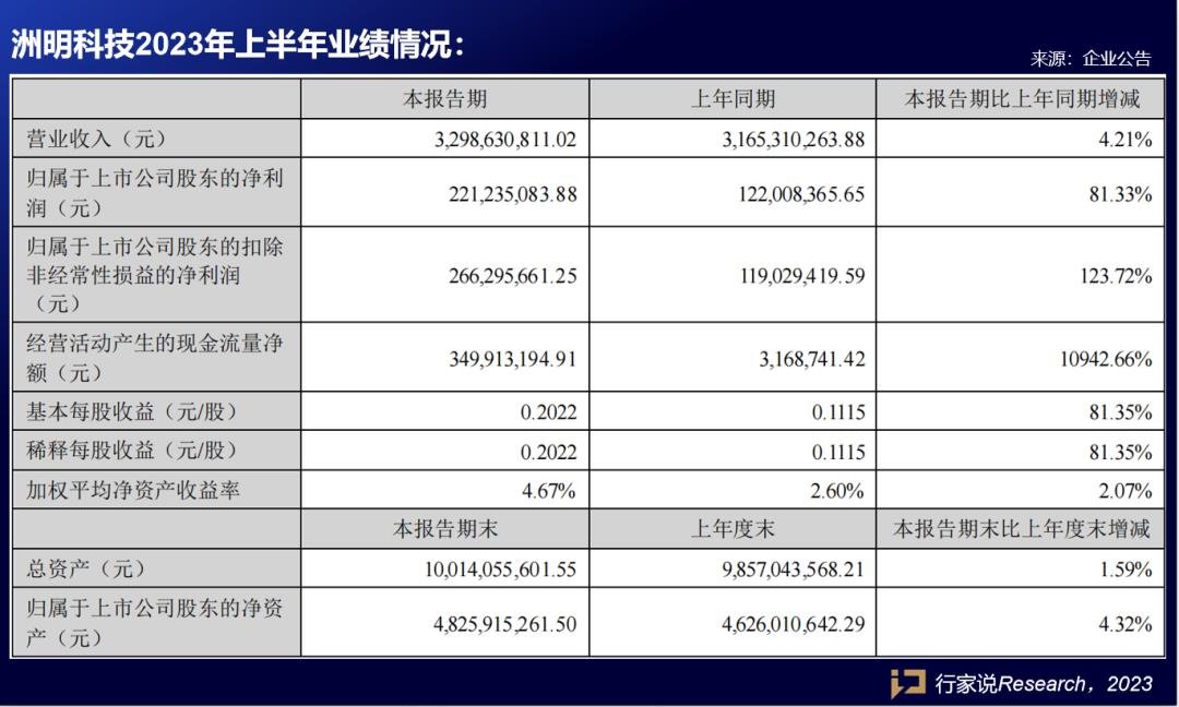 ?凈利同比增長(zhǎng)81.33%！洲明科技發(fā)布半年報(bào)