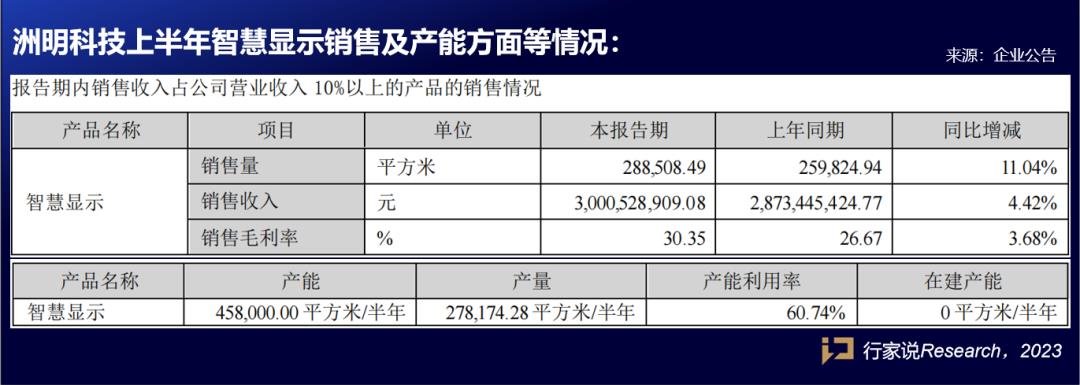 ?凈利同比增長(zhǎng)81.33%！洲明科技發(fā)布半年報(bào)