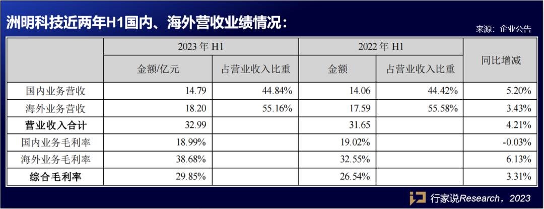 ?凈利同比增長(zhǎng)81.33%！洲明科技發(fā)布半年報(bào)