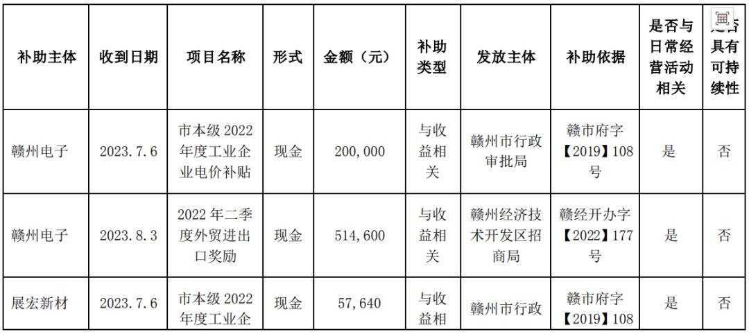 單次最高2億！三安、深天馬等6家LED相關企業(yè)獲補