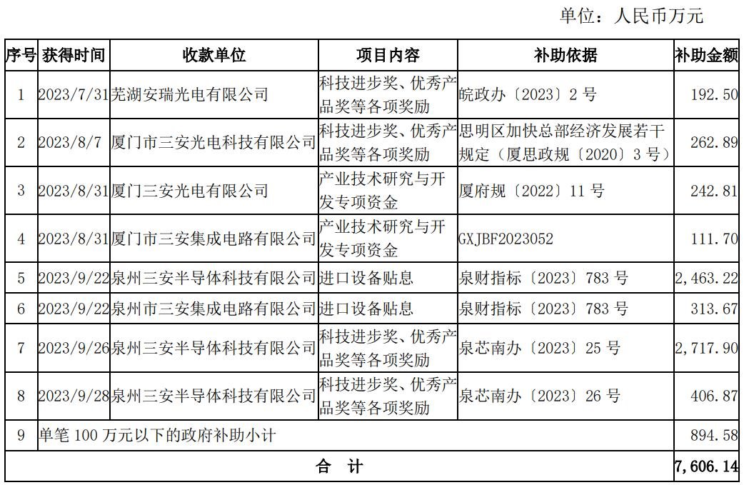 單次最高2億！三安、深天馬等6家LED相關企業(yè)獲補