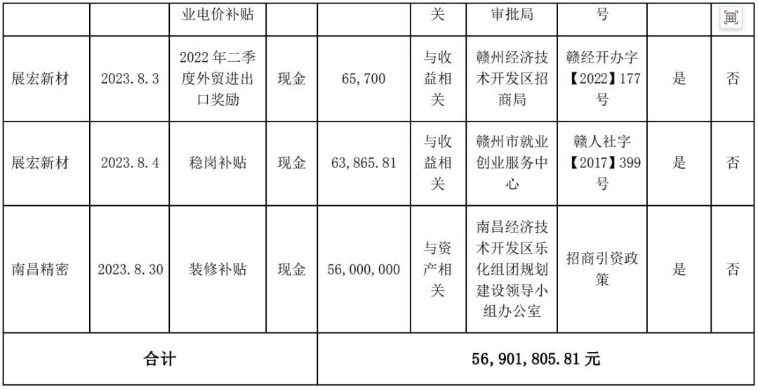 單次最高2億！三安、深天馬等6家LED相關企業(yè)獲補