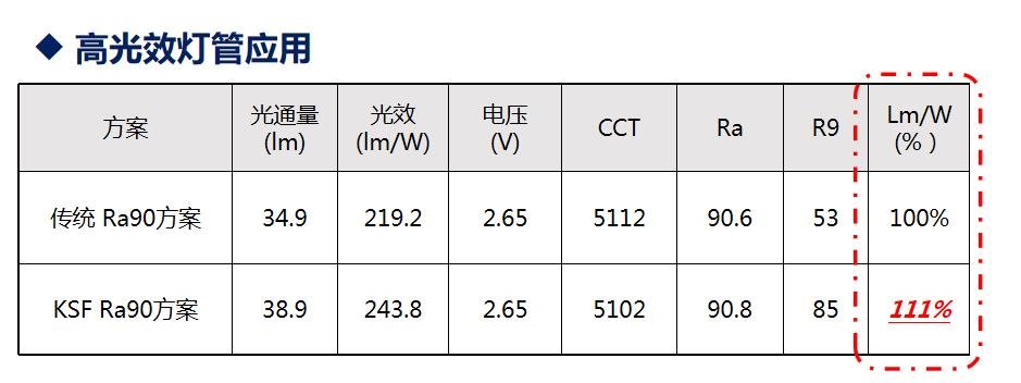 賦能高端商照 | 瑞豐光電獲KSF熒光粉全球?qū)＠跈?quán)