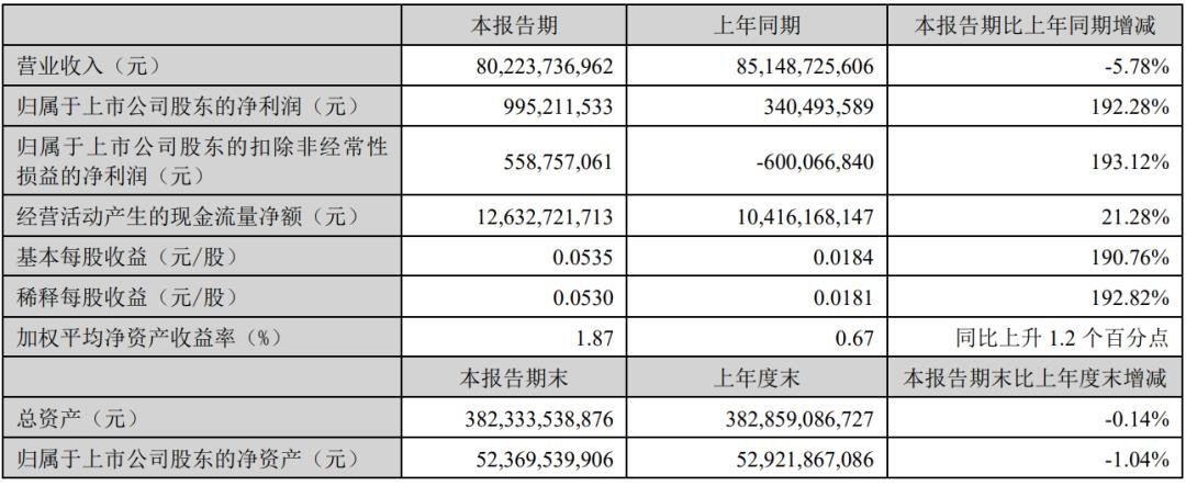 視源、海信、TCL等6家顯示企業(yè)發(fā)布半年報