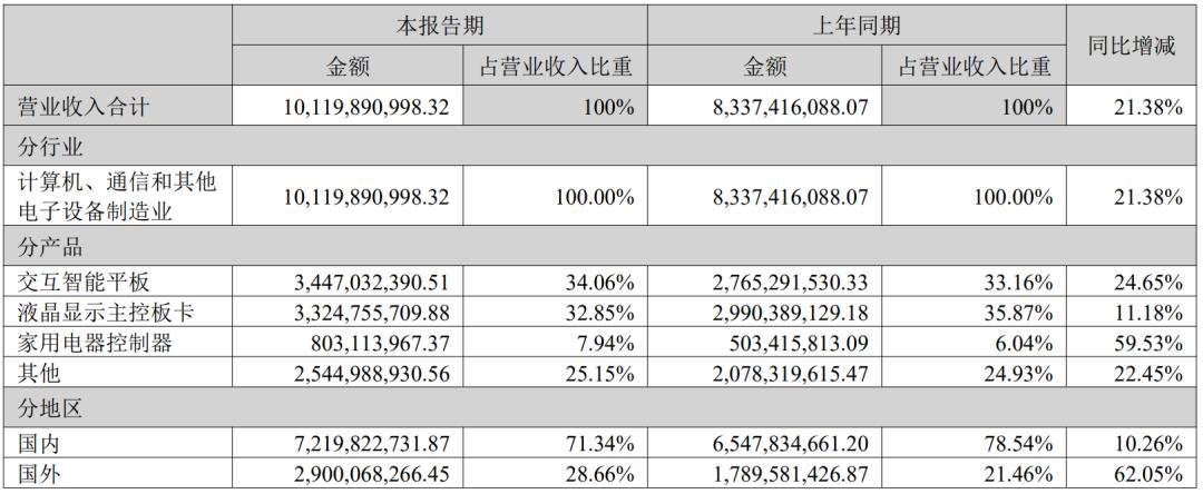 視源、海信、TCL等6家顯示企業(yè)發(fā)布半年報