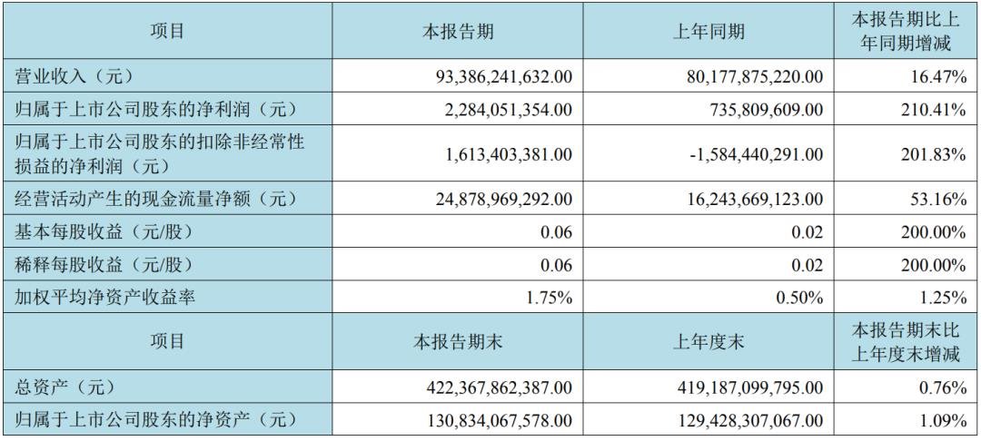 利亞德、京東方、國星等6企披露最新業(yè)績報(bào)告