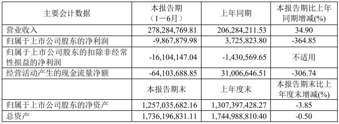 凈利最高增524.6%，雷曼等8家企業(yè)成績單出爐