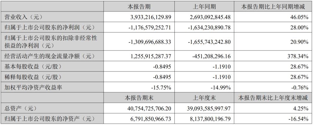 凈利最高增524.6%，雷曼等8家企業(yè)成績單出爐