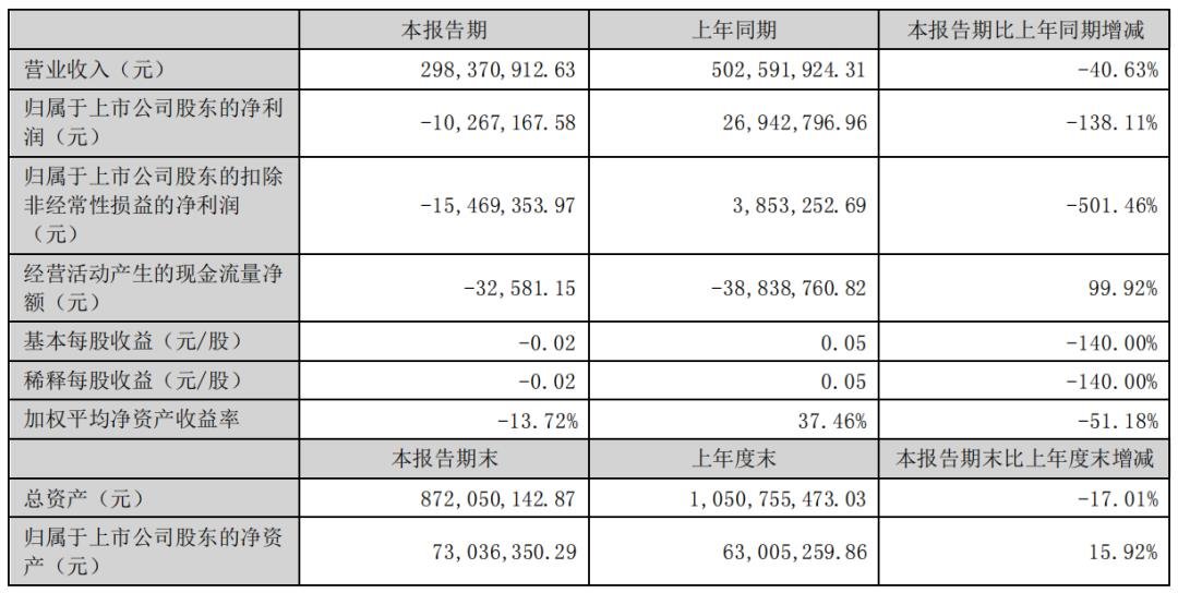 又8家LED顯示企業(yè)披露半年報