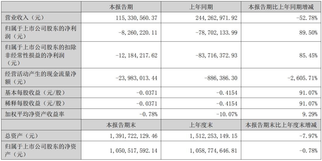 凈利最高增524.6%，雷曼等8家企業(yè)成績單出爐