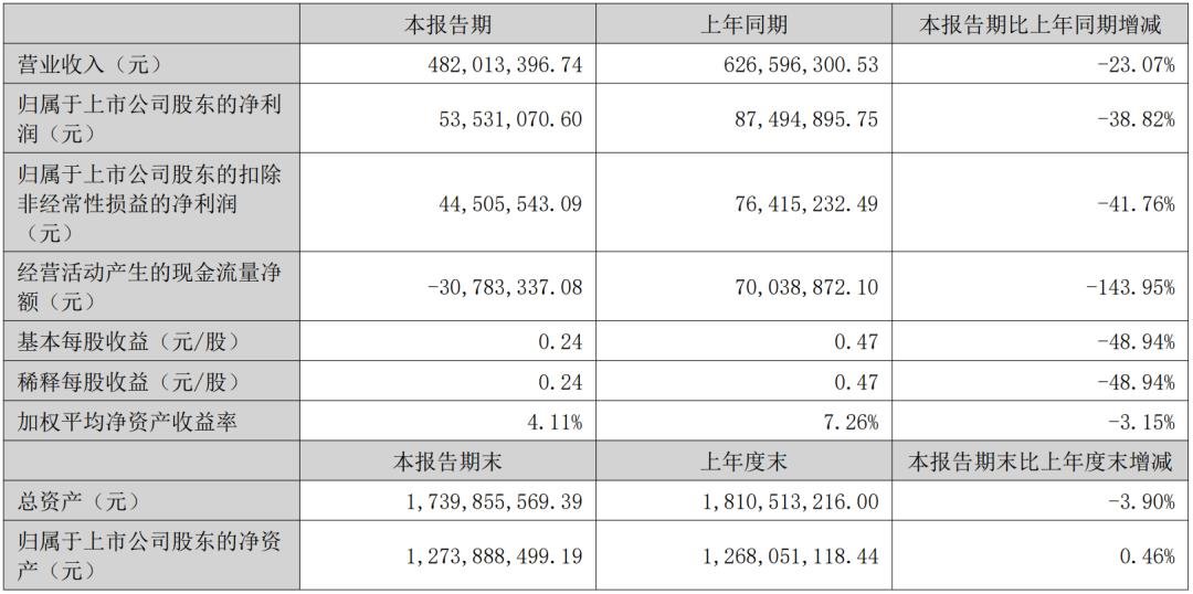 又8家LED顯示企業(yè)披露半年報