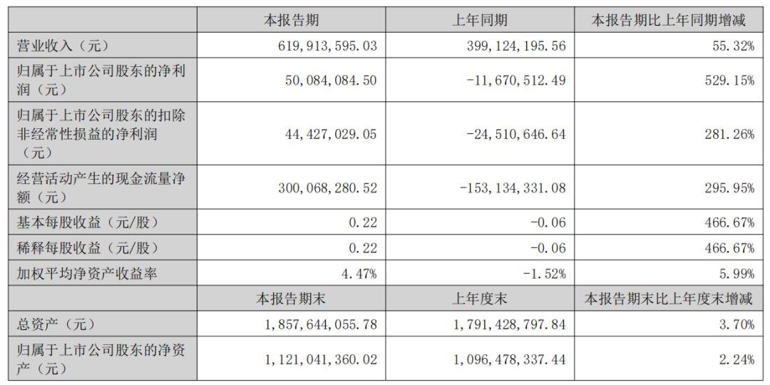 又8家LED顯示企業(yè)披露半年報