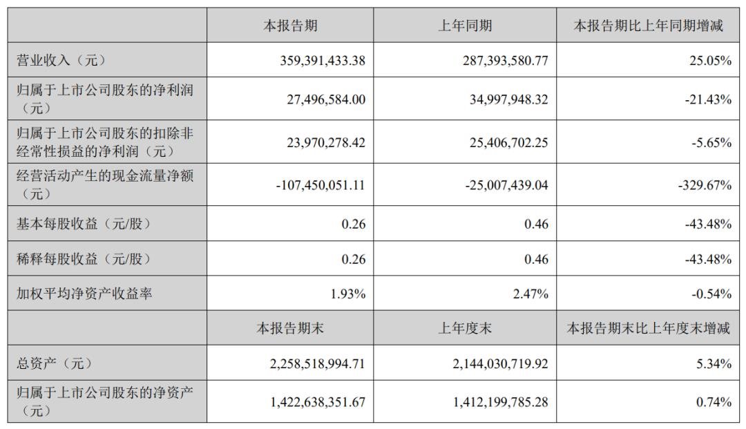 凈利最高增524.6%，雷曼等8家企業(yè)成績單出爐