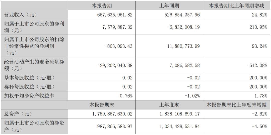 凈利最高增524.6%，雷曼等8家企業(yè)成績單出爐