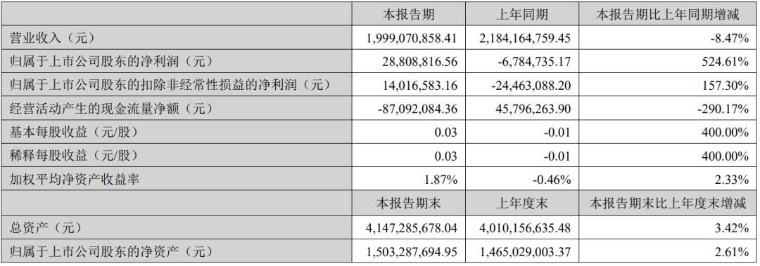 凈利最高增524.6%，雷曼等8家企業(yè)成績單出爐