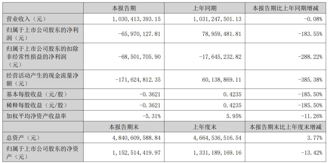 凈利最高增524.6%，雷曼等8家企業(yè)成績單出爐