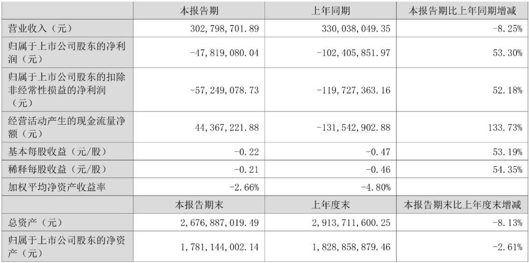 又8家LED顯示企業(yè)披露半年報