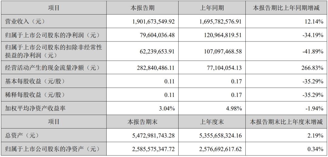 凈利最高增524.6%，雷曼等8家企業(yè)成績單出爐