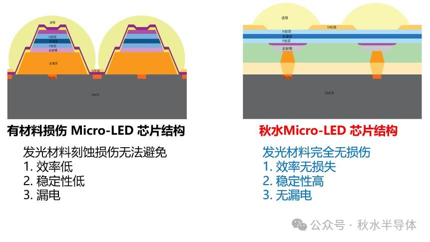 一企發(fā)布無損Micro-LED芯片