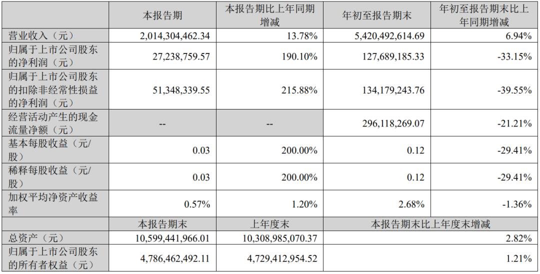 洲明科技、艾比森發(fā)布三季度報