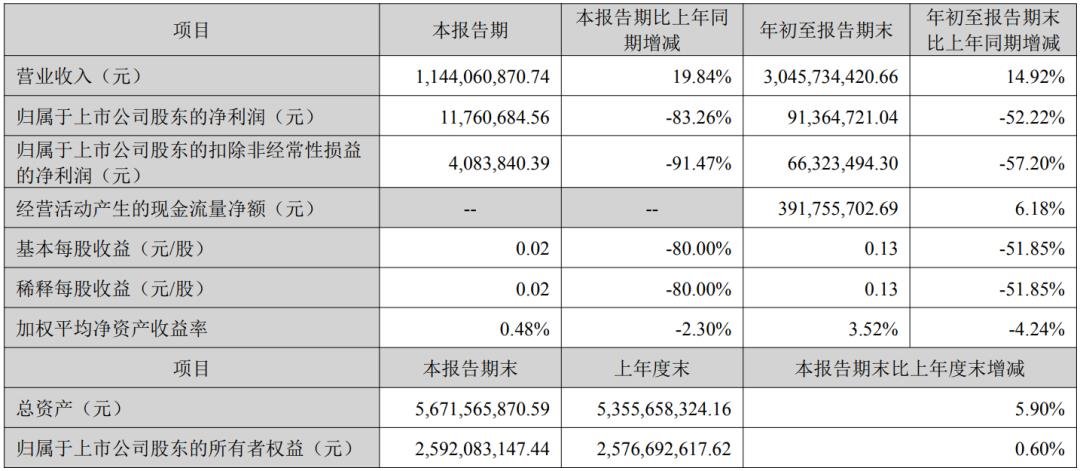 奧拓電子、東山精密、木林森等9家LED相關(guān)企業(yè)披露三季報