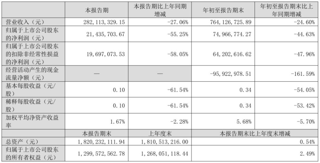 凈利最高增長(zhǎng)360%，9家LED相關(guān)企業(yè)披露三季報(bào)