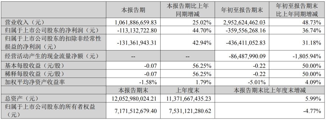 凈利最高增長(zhǎng)360%，9家LED相關(guān)企業(yè)披露三季報(bào)