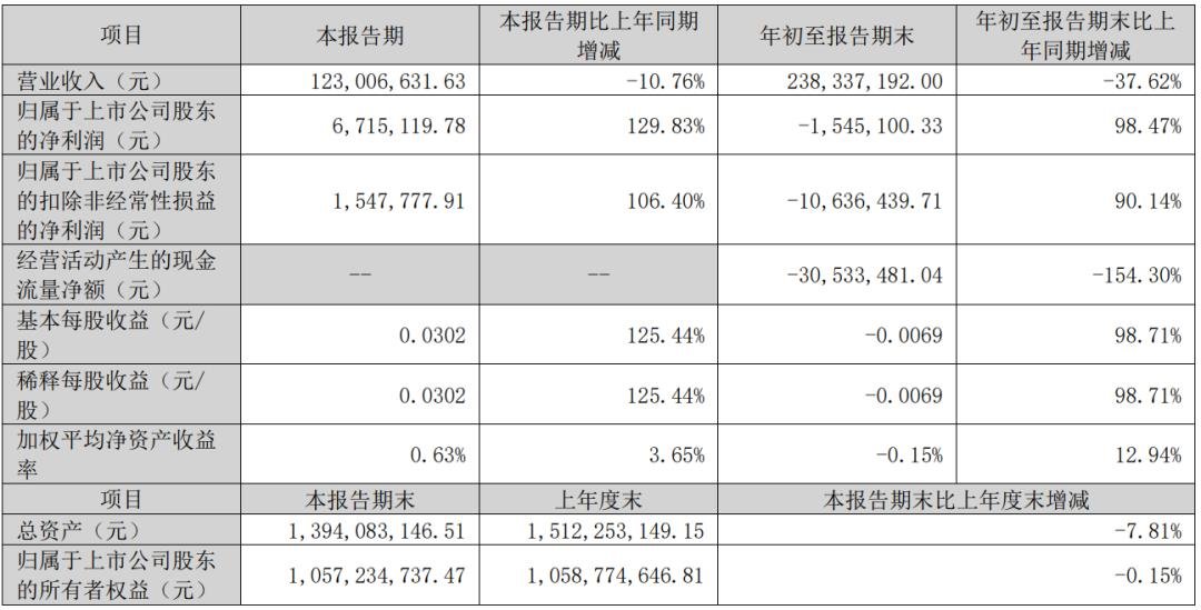 三安、雷曼、TCL、海信等12家廠商業(yè)績發(fā)布