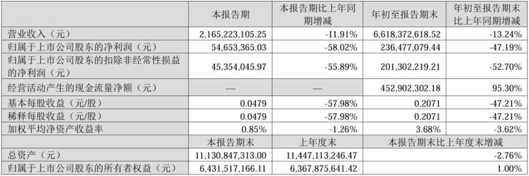 凈利最高增長(zhǎng)360%，9家LED相關(guān)企業(yè)披露三季報(bào)