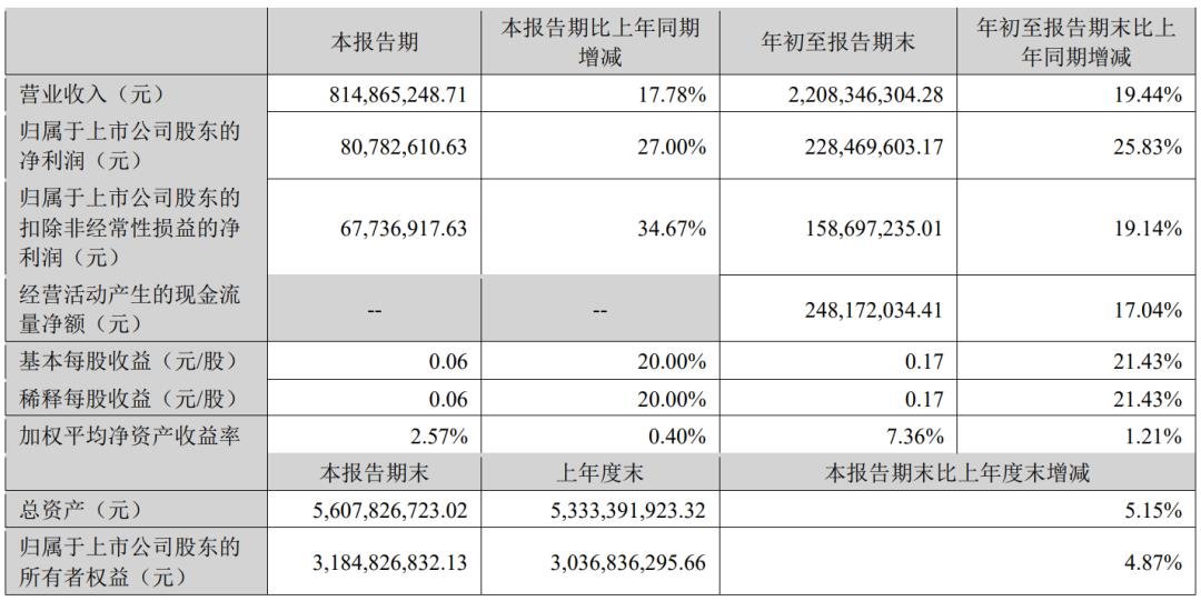 凈利最高增長(zhǎng)360%，9家LED相關(guān)企業(yè)披露三季報(bào)