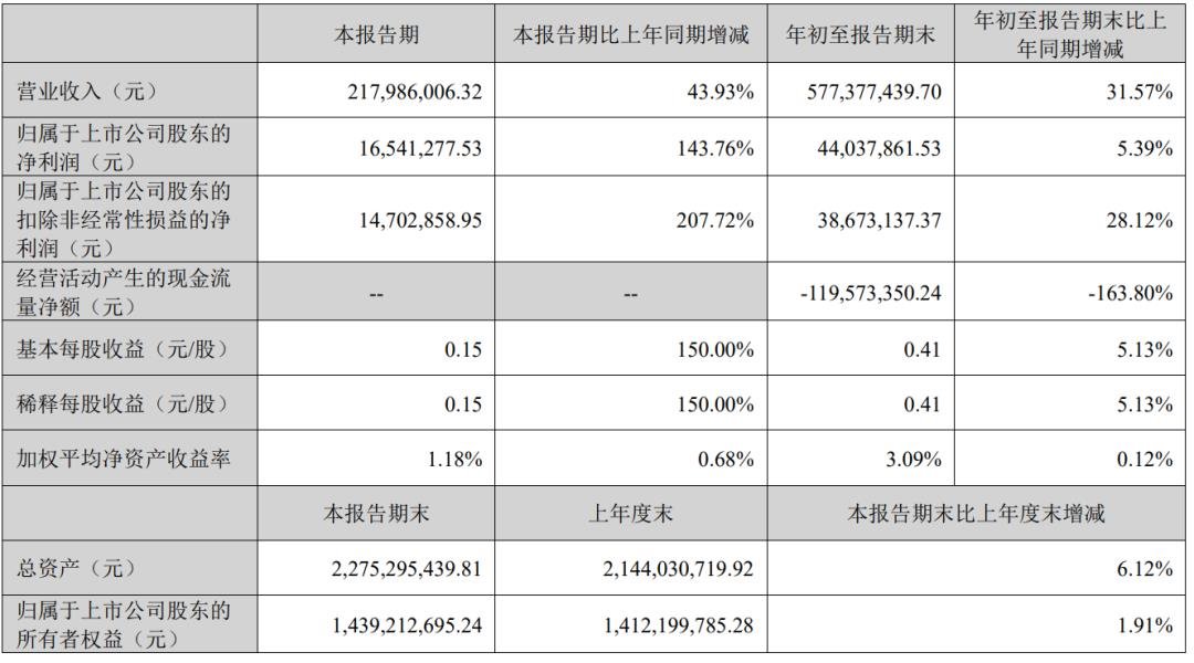 三安、雷曼、TCL、海信等12家廠商業(yè)績發(fā)布