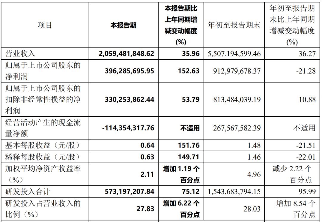 三安、雷曼、TCL、海信等12家廠商業(yè)績發(fā)布